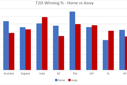 T20I-Winning-Home-vs-Away