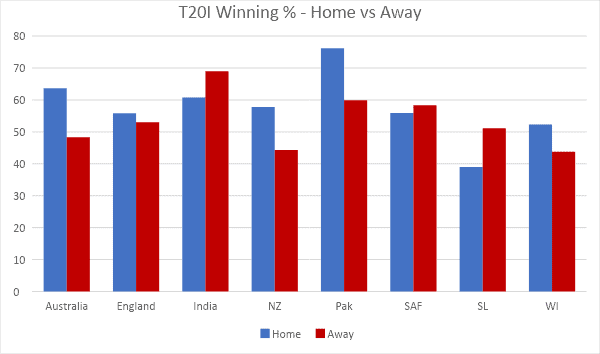 T20I-Winning-Home-vs-Away